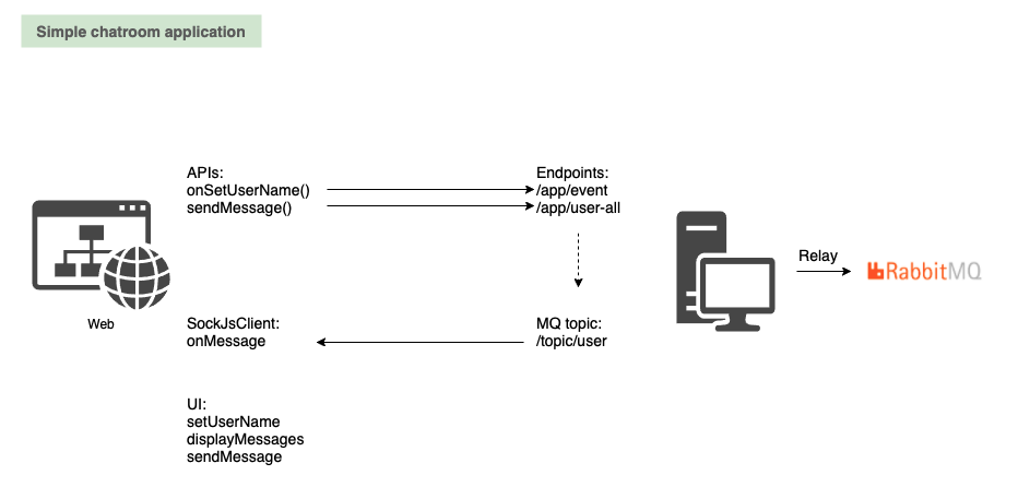 chatroom architecture