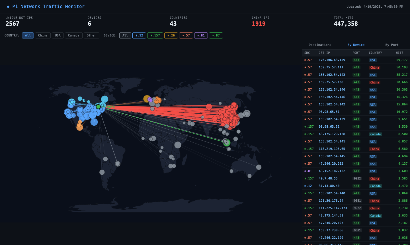 By Device view — each row shows which device initiated the connection, the destination IP, port, country, and org