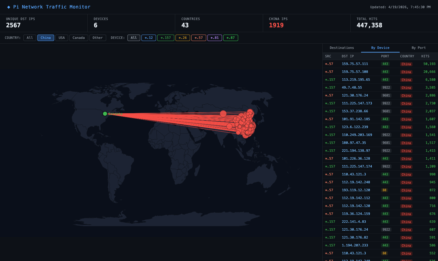 China filter: all connections from Toronto pointing to Chinese IPs (Tencent, Alibaba, ChinaTelecom)