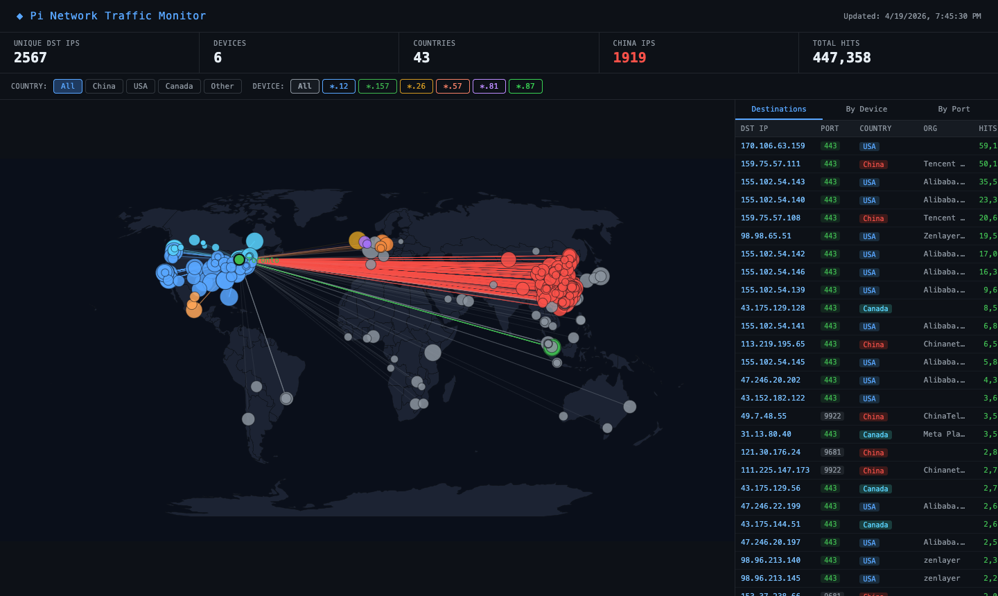 Dashboard overview: 6 devices, 43 countries, 447k total hits — connections fanning out from Toronto